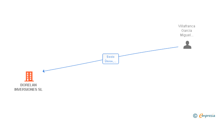Vinculaciones societarias de BORELAN INVERSIONES SL