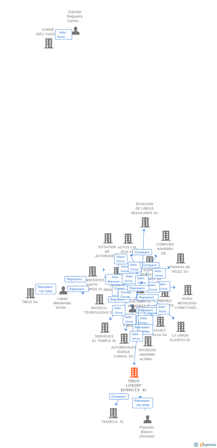 Vinculaciones societarias de TIBUS LUXURY SERVICES SL