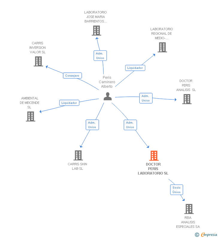 Vinculaciones societarias de DOCTOR PERIS LABORATORIO SL