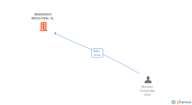 Vinculaciones societarias de MAKBAKER INDUSTRIAL SL