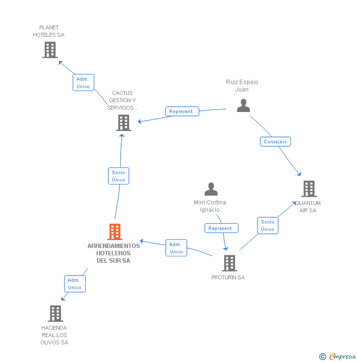 Vinculaciones societarias de ARRENDAMIENTOS HOTELEROS DEL SUR SA