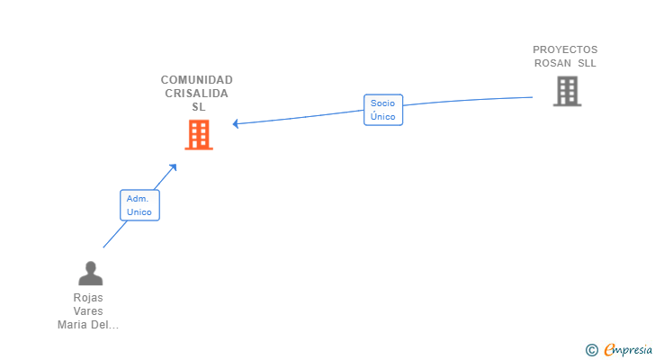 Vinculaciones societarias de COMUNIDAD CRISALIDA SL