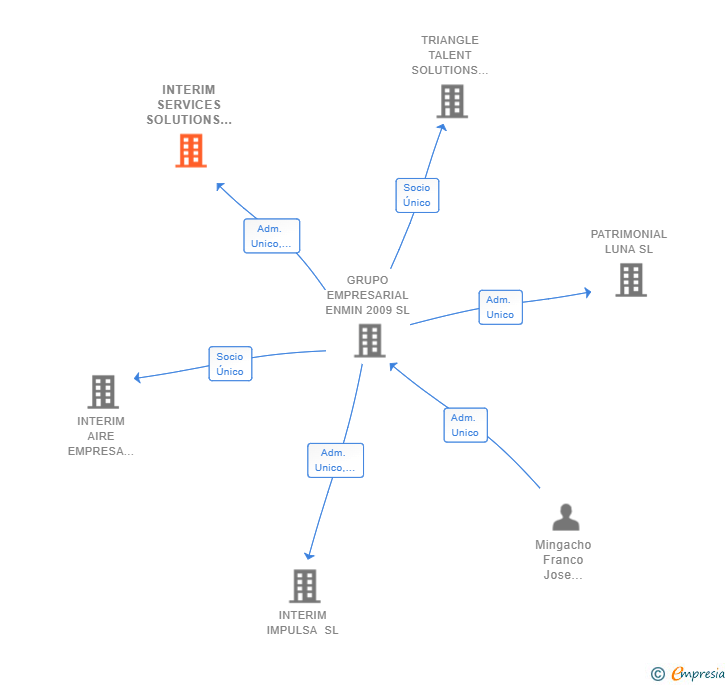 Vinculaciones societarias de INTERIM SERVICES SOLUTIONS SL