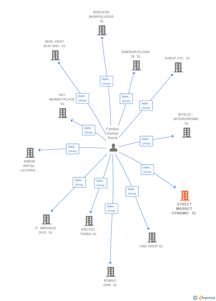 Vinculaciones societarias de STREET MARKET DYNAMIC SL