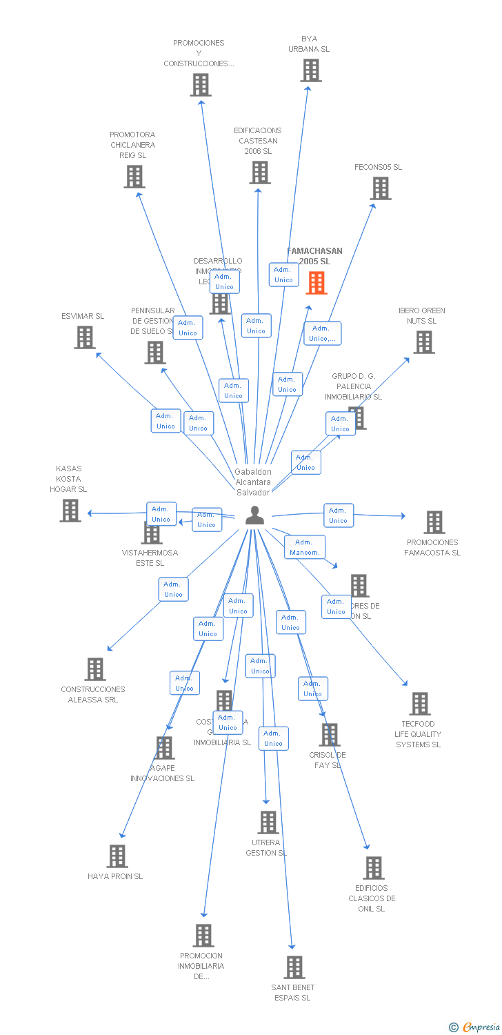 Vinculaciones societarias de FAMACHASAN 2005 SL