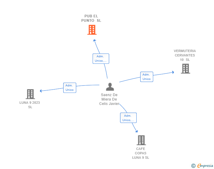 Vinculaciones societarias de PUB EL PUNTO SL