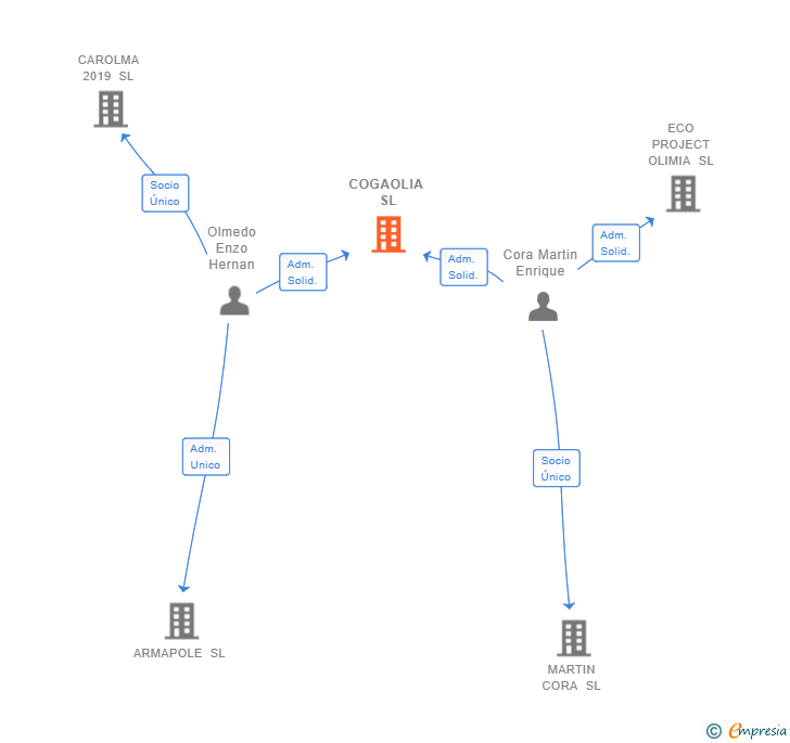 Vinculaciones societarias de COGAOLIA SL