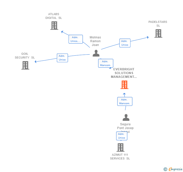 Vinculaciones societarias de EVERBRIGHT SOLUTIONS MANAGEMENT SL (EXTINGUIDA)