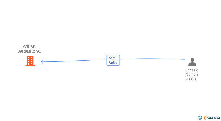 Vinculaciones societarias de GRUAS BARREIRO SL