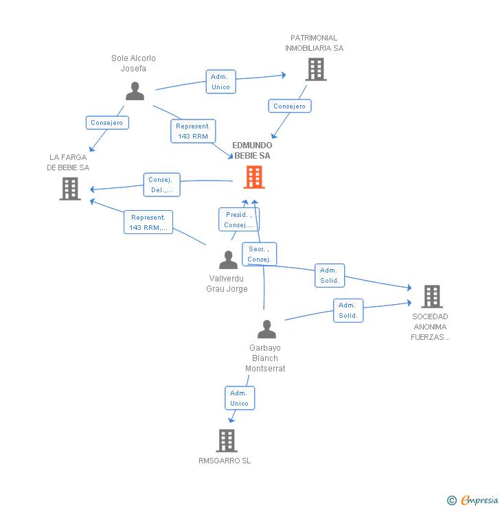 Vinculaciones societarias de EDMUNDO BEBIE SA