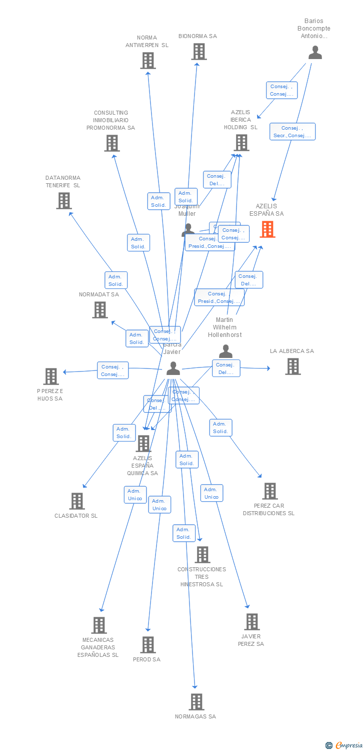 Vinculaciones societarias de AZELIS ESPAÑA SA