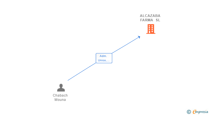 Vinculaciones societarias de ALCAZABA FARMA SL