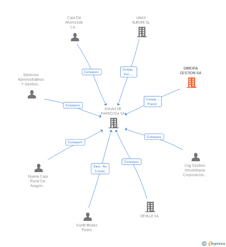 Vinculaciones societarias de DIMORA GESTION SA