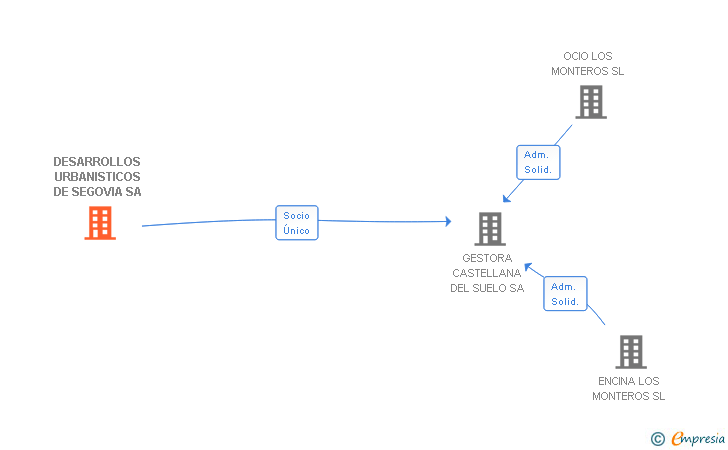 Vinculaciones societarias de DESARROLLOS URBANISTICOS DE SEGOVIA SA