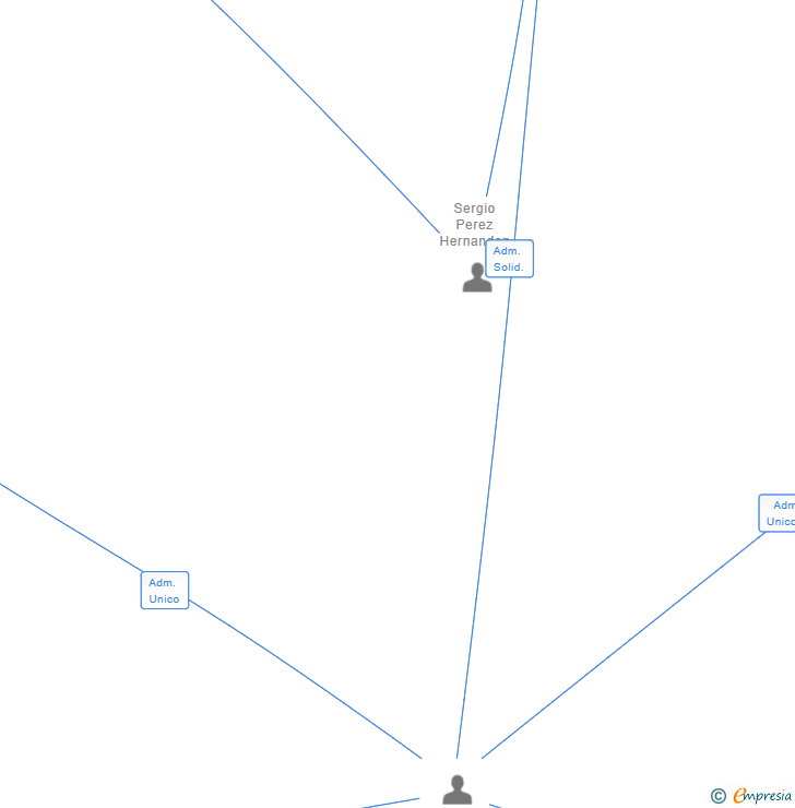 Vinculaciones societarias de BAWO IBERICA SL