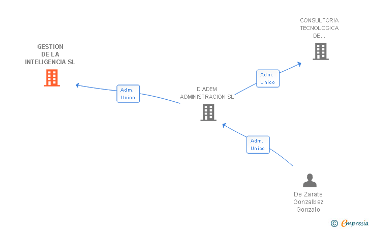 Vinculaciones societarias de GESTION DE LA INTELIGENCIA SL