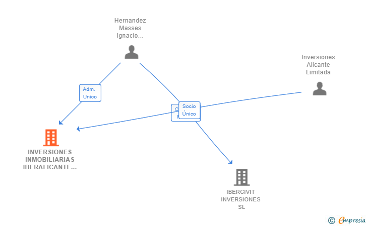 Vinculaciones societarias de INVERSIONES INMOBILIARIAS IBERALICANTE SL