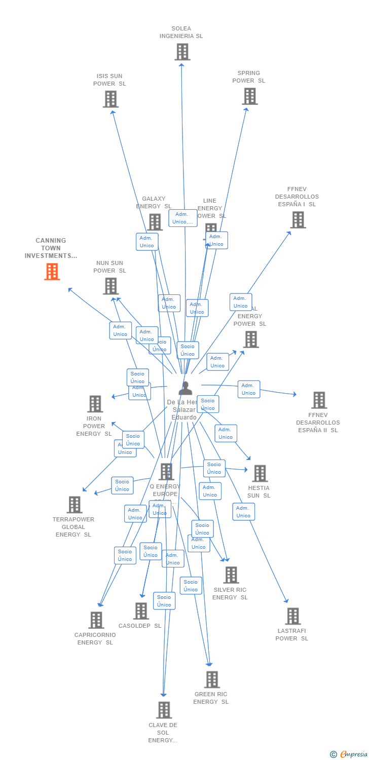 Vinculaciones societarias de CANNING TOWN INVESTMENTS SL (EXTINGUIDA)