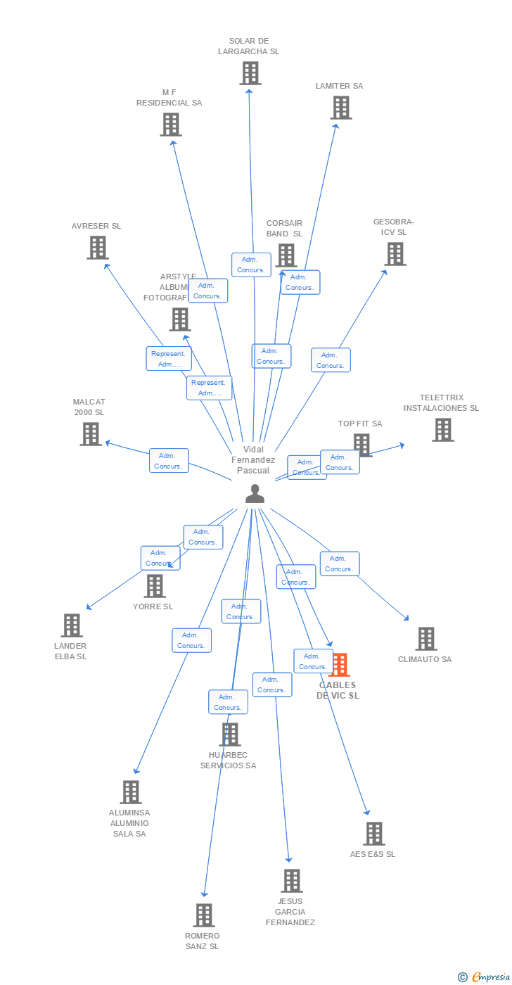 Vinculaciones societarias de CABLES DE VIC SL