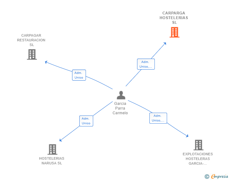 Vinculaciones societarias de CARPARGA HOSTELERIAS SL