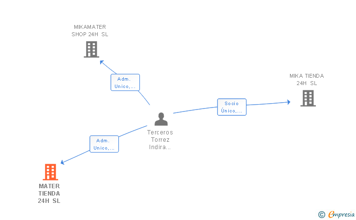 Vinculaciones societarias de MATER TIENDA 24H SL