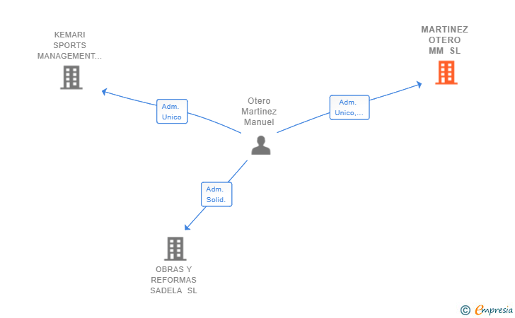 Vinculaciones societarias de MARTINEZ OTERO MM SL