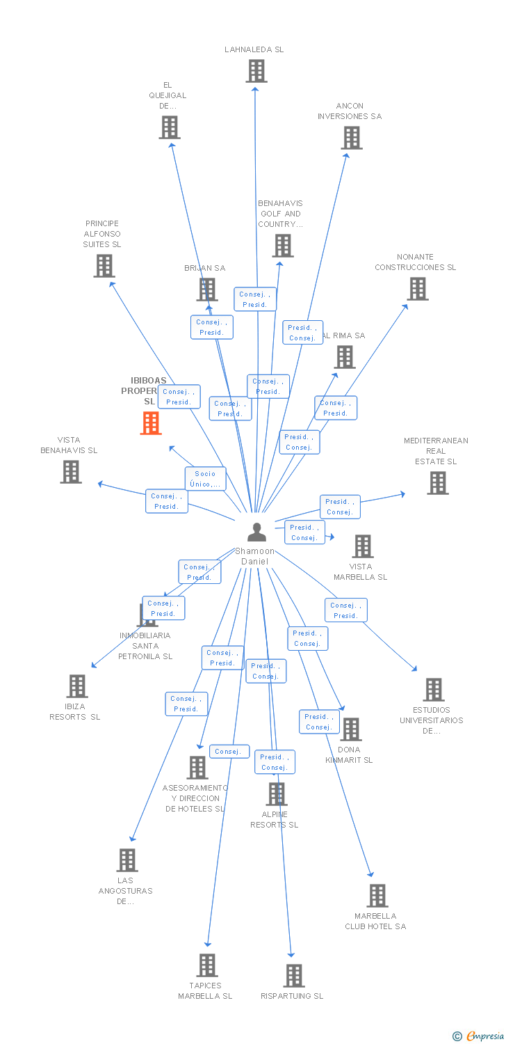Vinculaciones societarias de IBIBOAS PROPERTIES SL