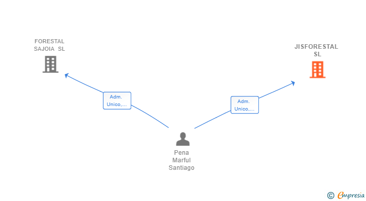 Vinculaciones societarias de JISFORESTAL SL