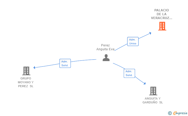 Vinculaciones societarias de PALACIO DE LA VERACRUZ SL