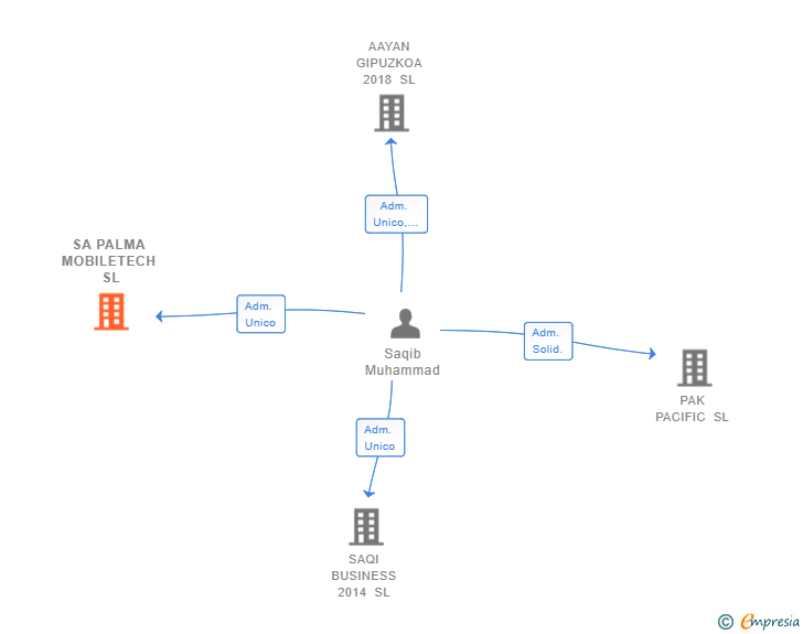 Vinculaciones societarias de SA PALMA MOBILETECH SL