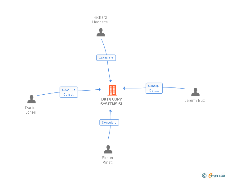 Vinculaciones societarias de DATA COPY SYSTEMS SL