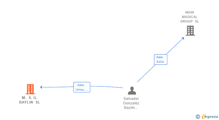 Vinculaciones societarias de M. S. G. BAYLIN SL