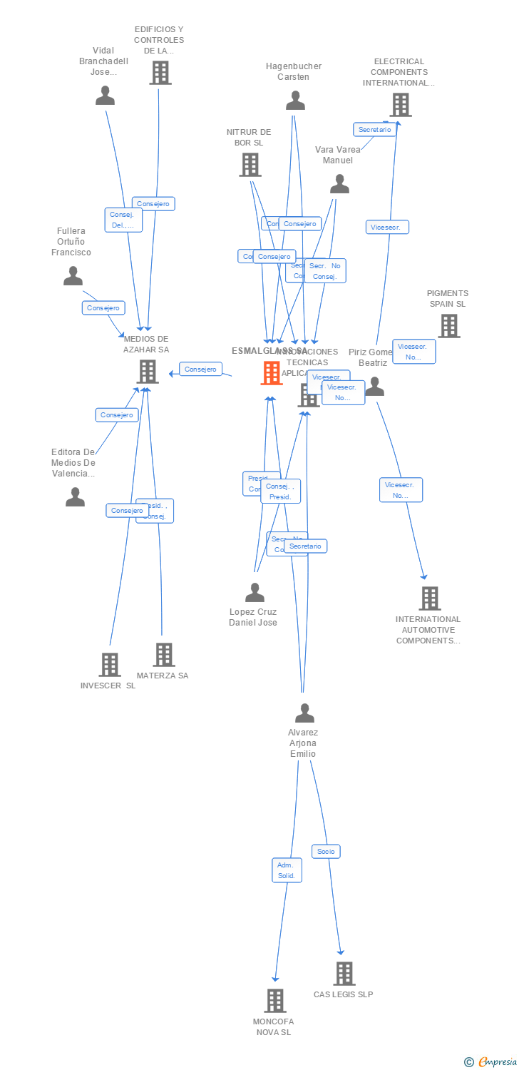 Vinculaciones societarias de ESMALGLASS SA