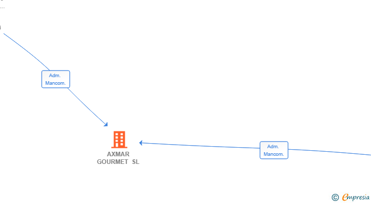 Vinculaciones societarias de AXMAR GOURMET SL