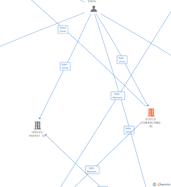 Vinculaciones societarias de ELECO CONSULTING SL