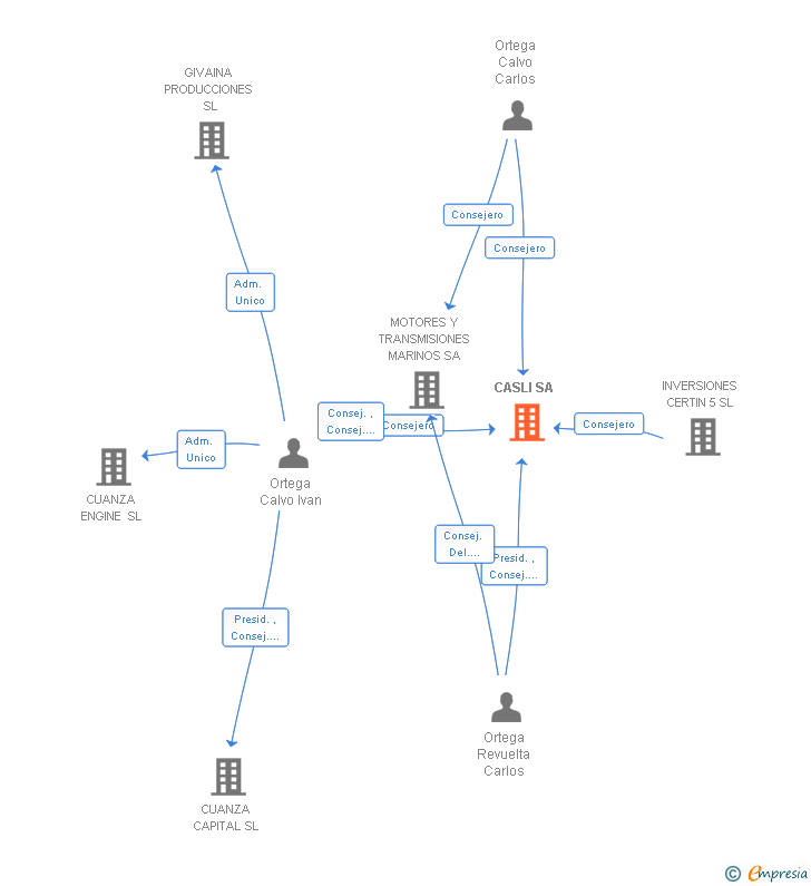 Vinculaciones societarias de CASLI SA