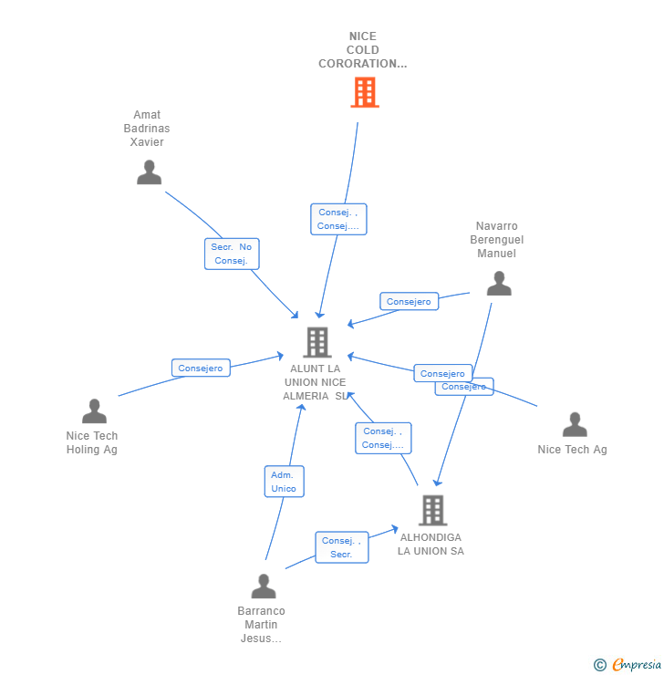 Vinculaciones societarias de NICE COLD CORORATION SL