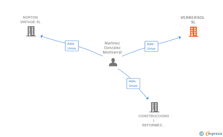 Vinculaciones societarias de VERKERSOL SL
