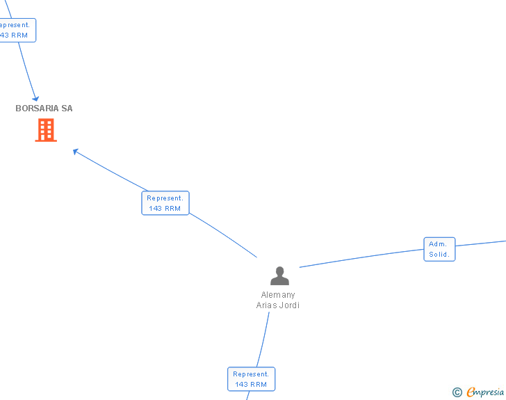 Vinculaciones societarias de BORSARIA SA