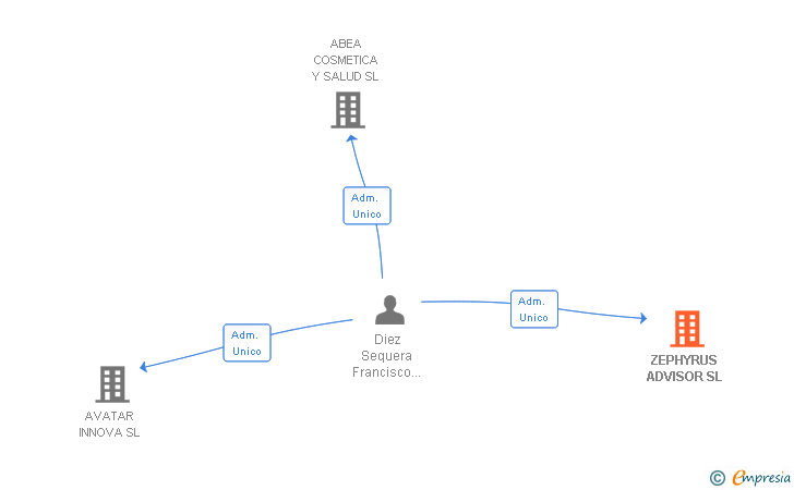 Vinculaciones societarias de ZEPHYRUS ADVISOR SL