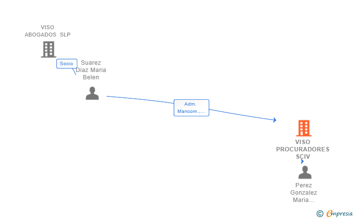 Vinculaciones societarias de VISO PROCURADORES SCIV