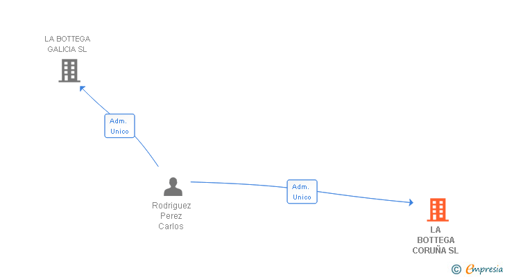 Vinculaciones societarias de LA BOTTEGA CORUÑA SL