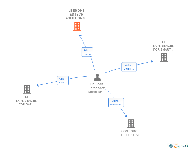 Vinculaciones societarias de LEEMONS EDTECH SOLUTIONS SL