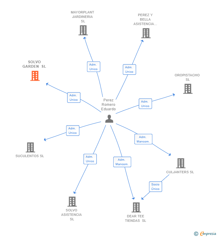 Vinculaciones societarias de SOLVO GARDEN SL