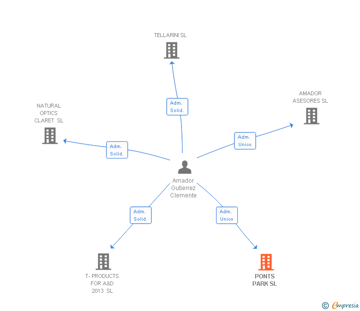Vinculaciones societarias de PONTS PARK SL