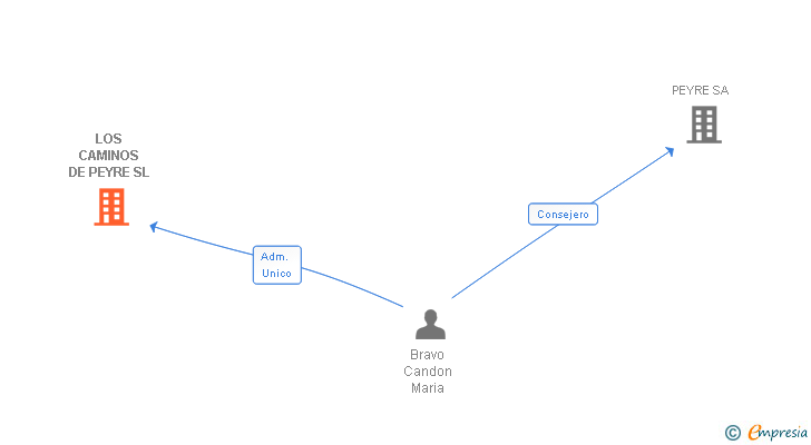 Vinculaciones societarias de LOS CAMINOS DE PEYRE SL