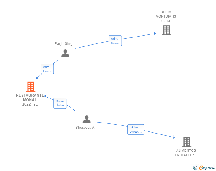 Vinculaciones societarias de RESTAURANTE MONAL 2022 SL