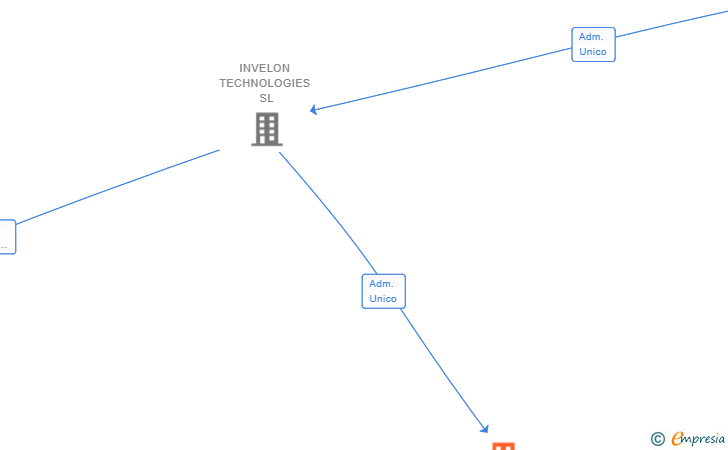 Vinculaciones societarias de MIXED REALITY SHOP SL