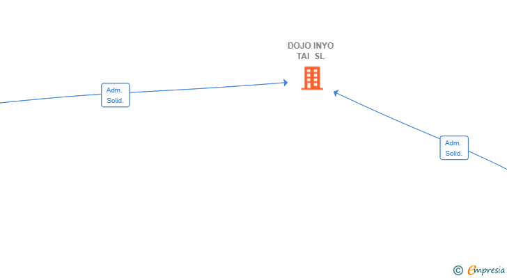 Vinculaciones societarias de DOJO INYO TAI SL