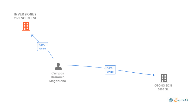 Vinculaciones societarias de INVERSIONES CRESCENT SL